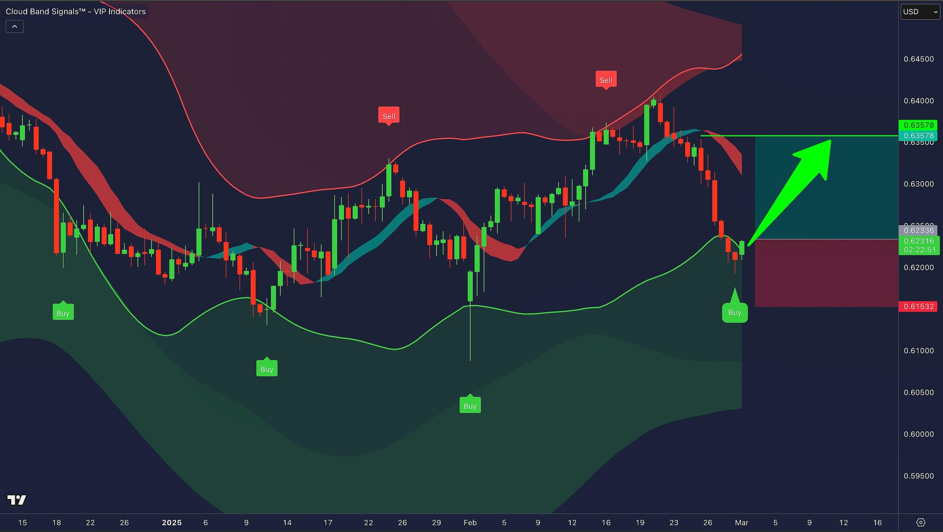 VIP Cloud Band Signals Indicator