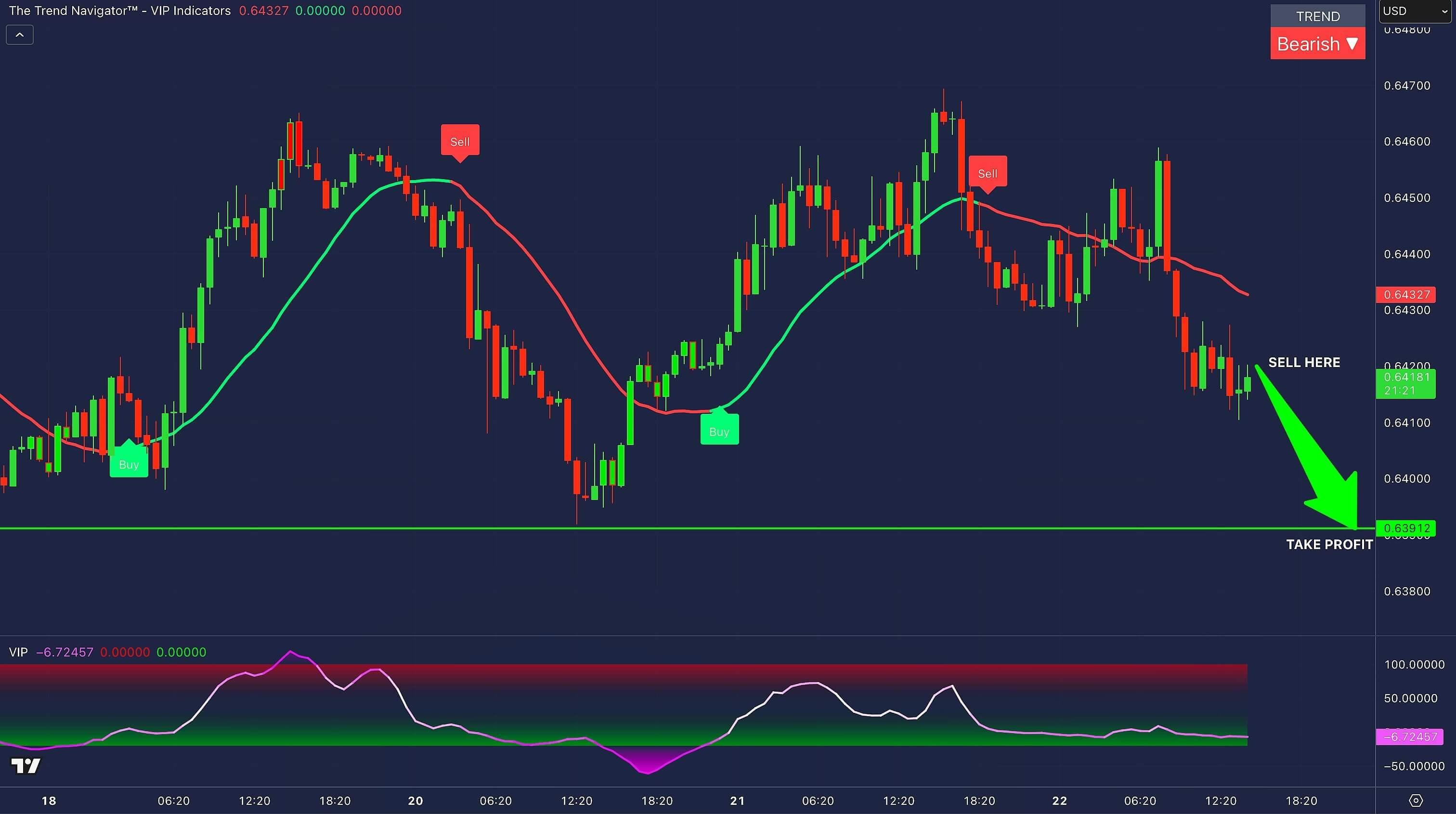 VIP Trend Navigator & Oscillator Indicator