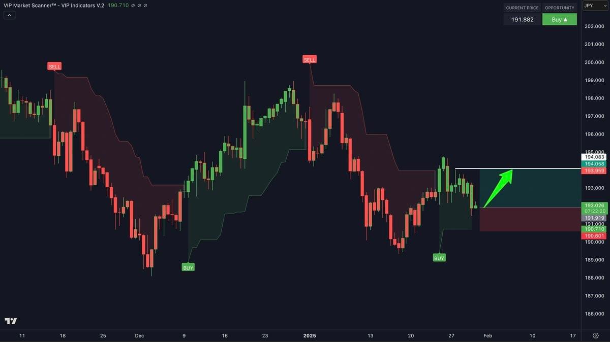 VIP indicators Market Scanner Indicator