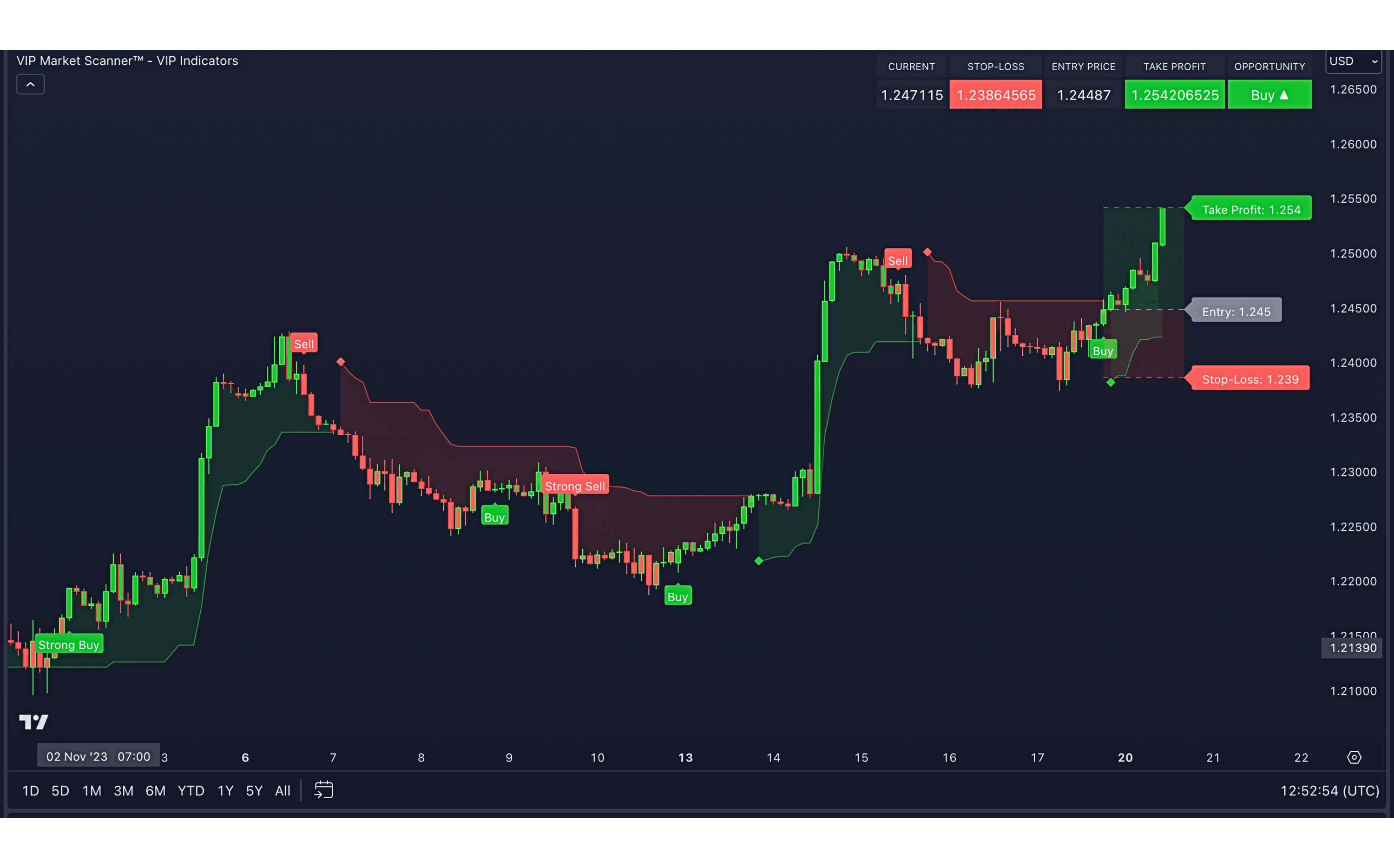 vip indicators - market scanner