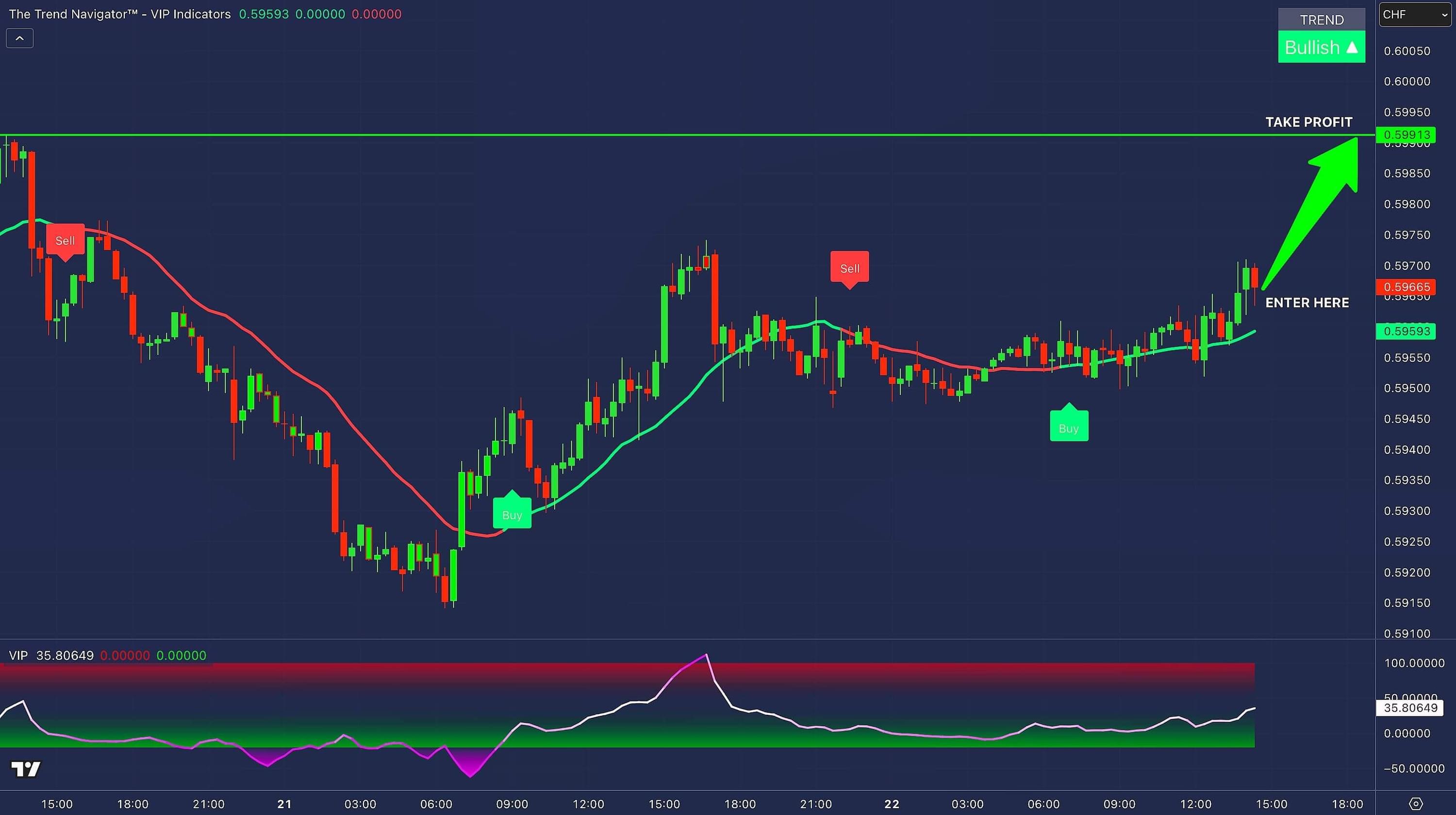 VIP Trend Navigator & Oscillator Indicators