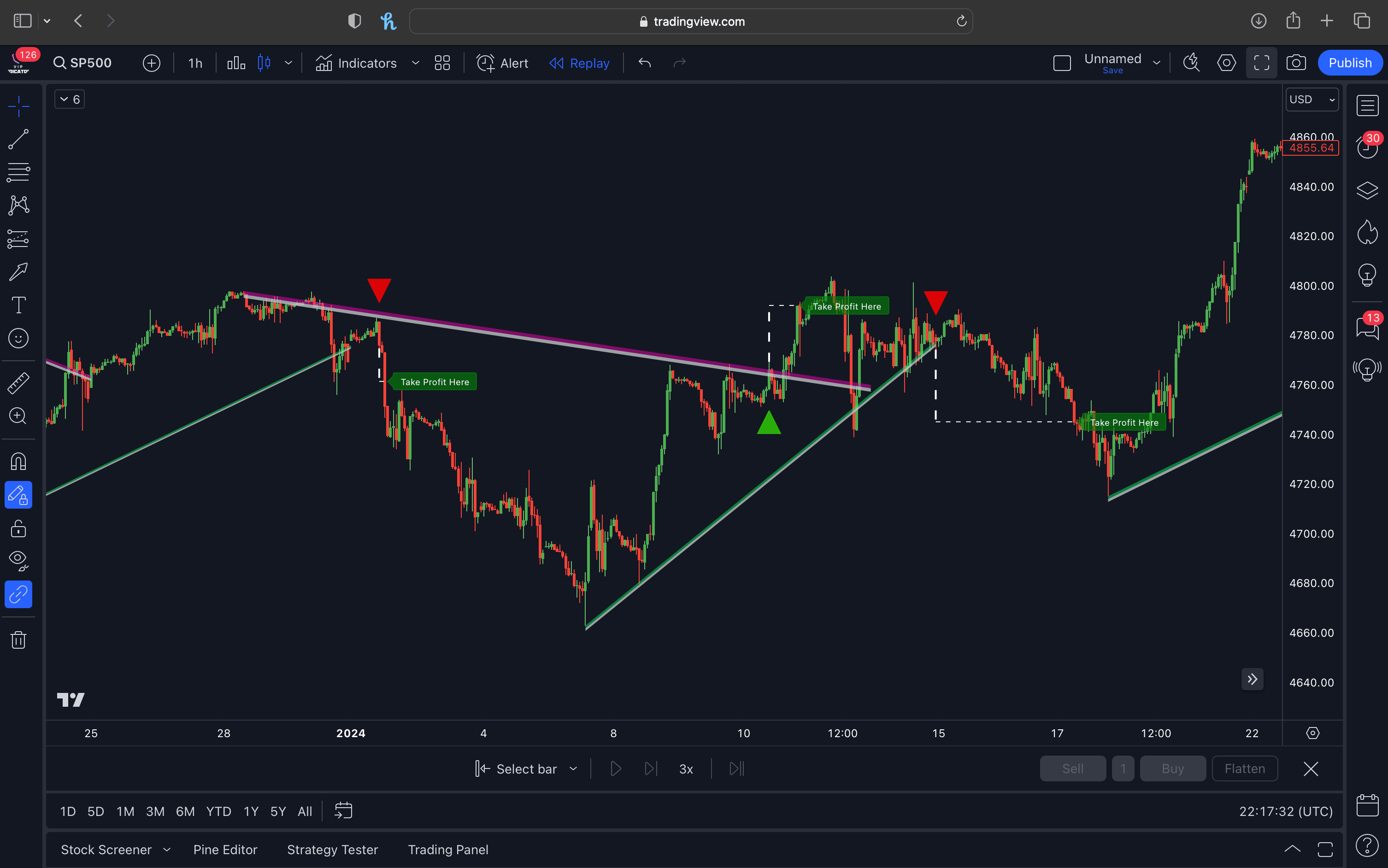 vip indicators - vip breakout levels
