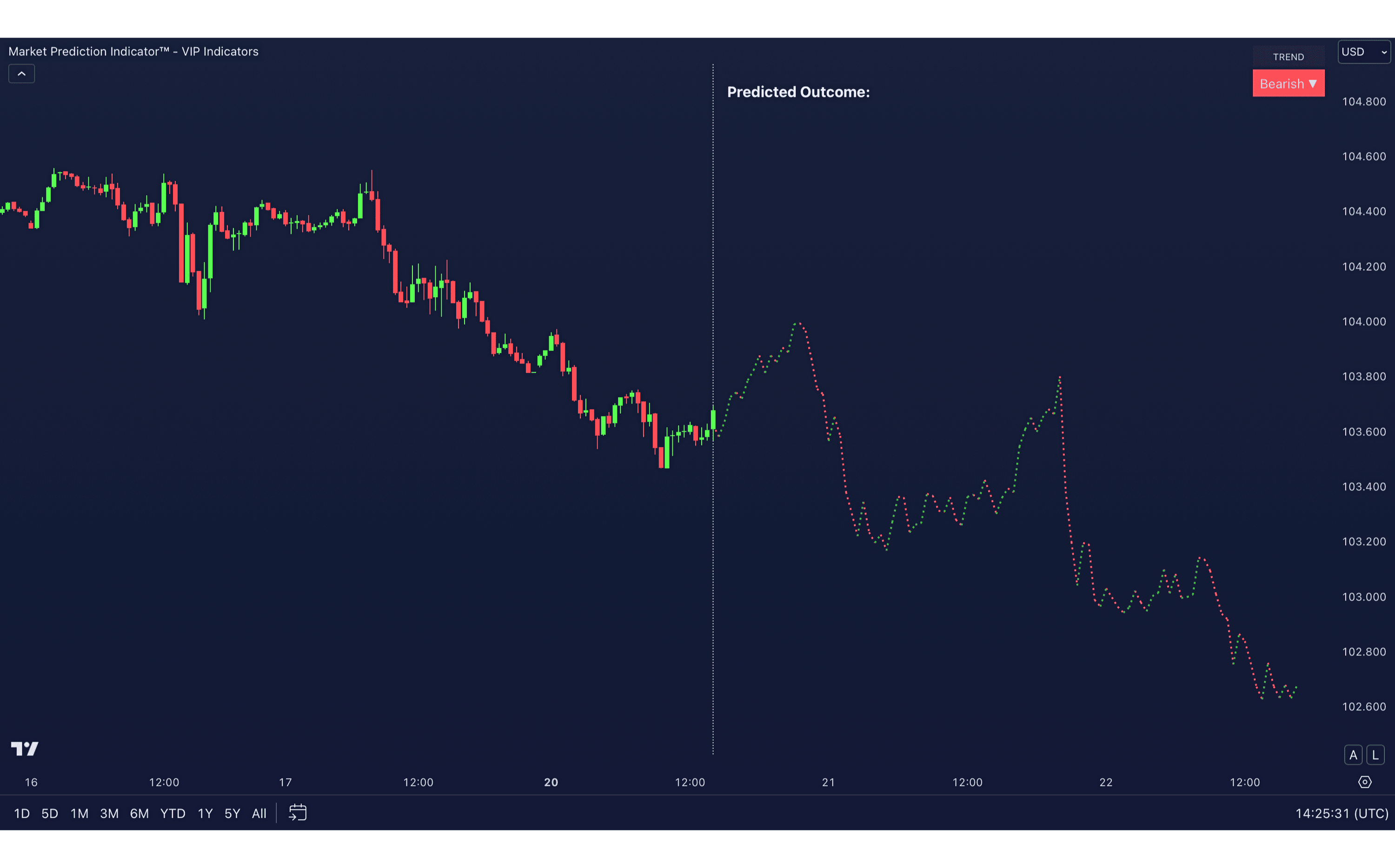 VIP Market Prediction vip indicators