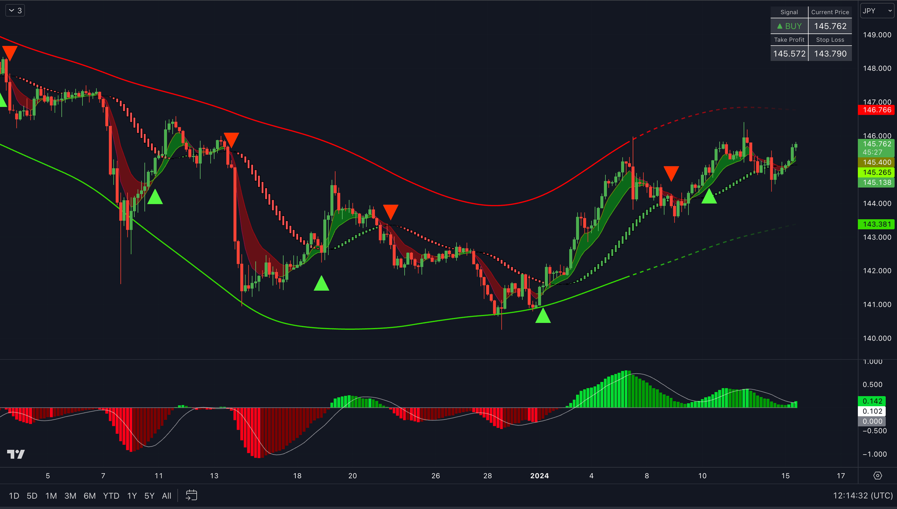 VIP Market Scanner Indicator