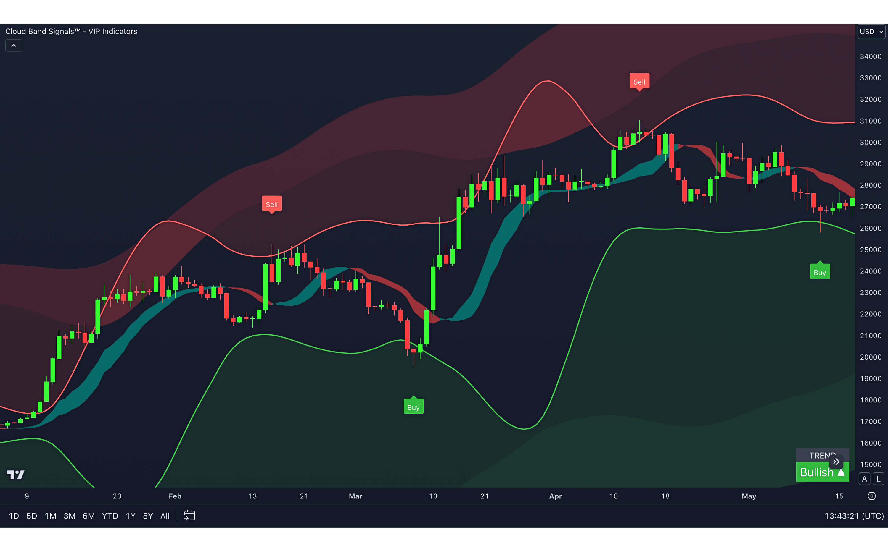 vip cloud band signals indicator vipindicators.com