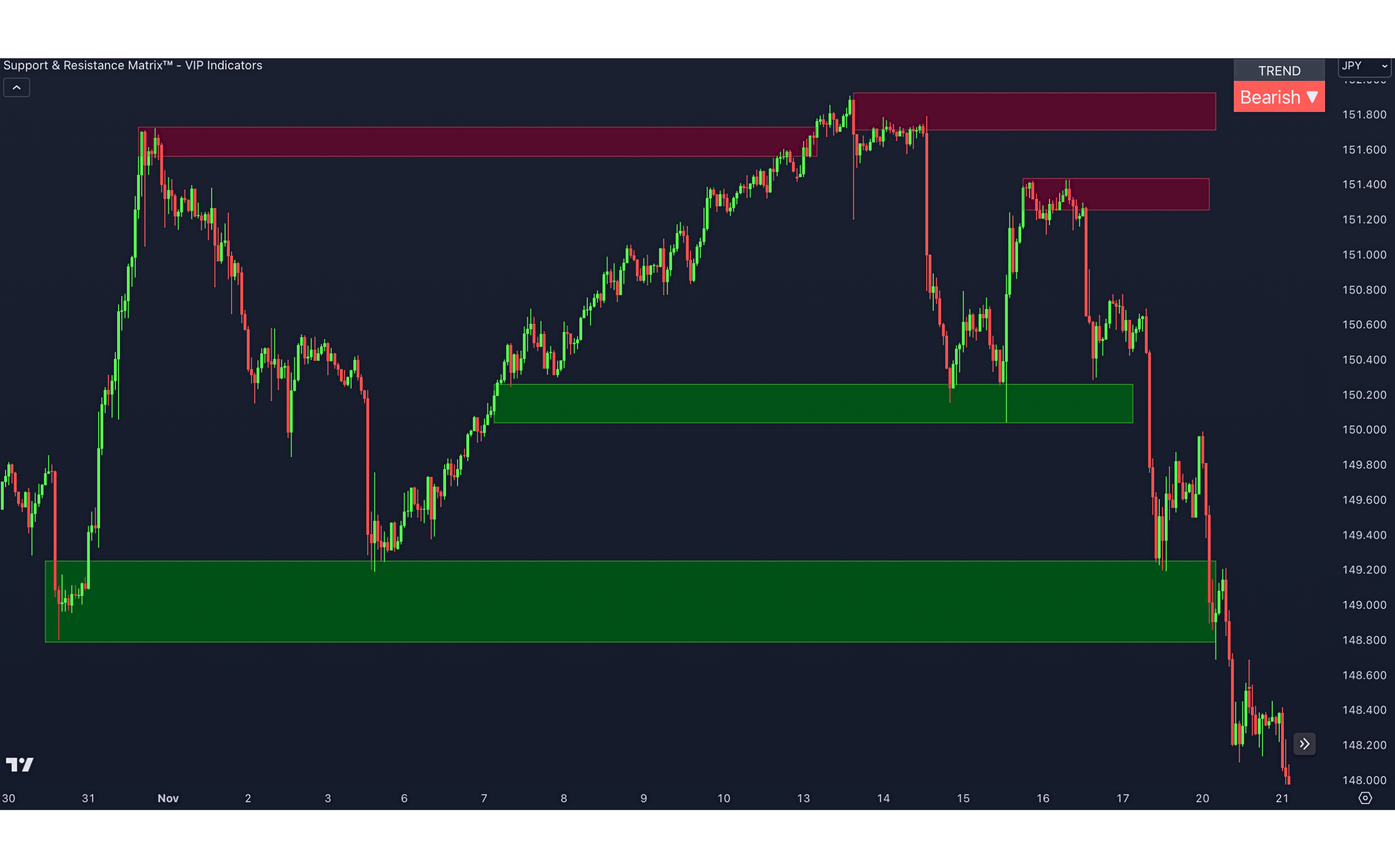 Support And Resistance Trading Indicator vipindicators.com