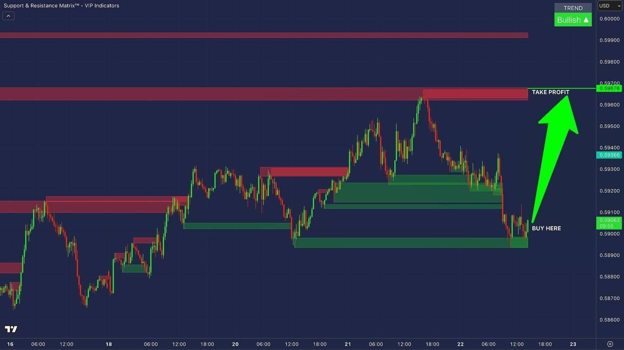 VIP Support & Resistance Matrix Indicator