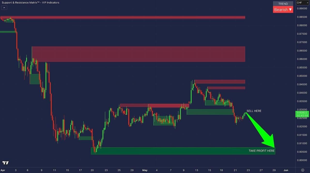 Support & Resistance Indicator