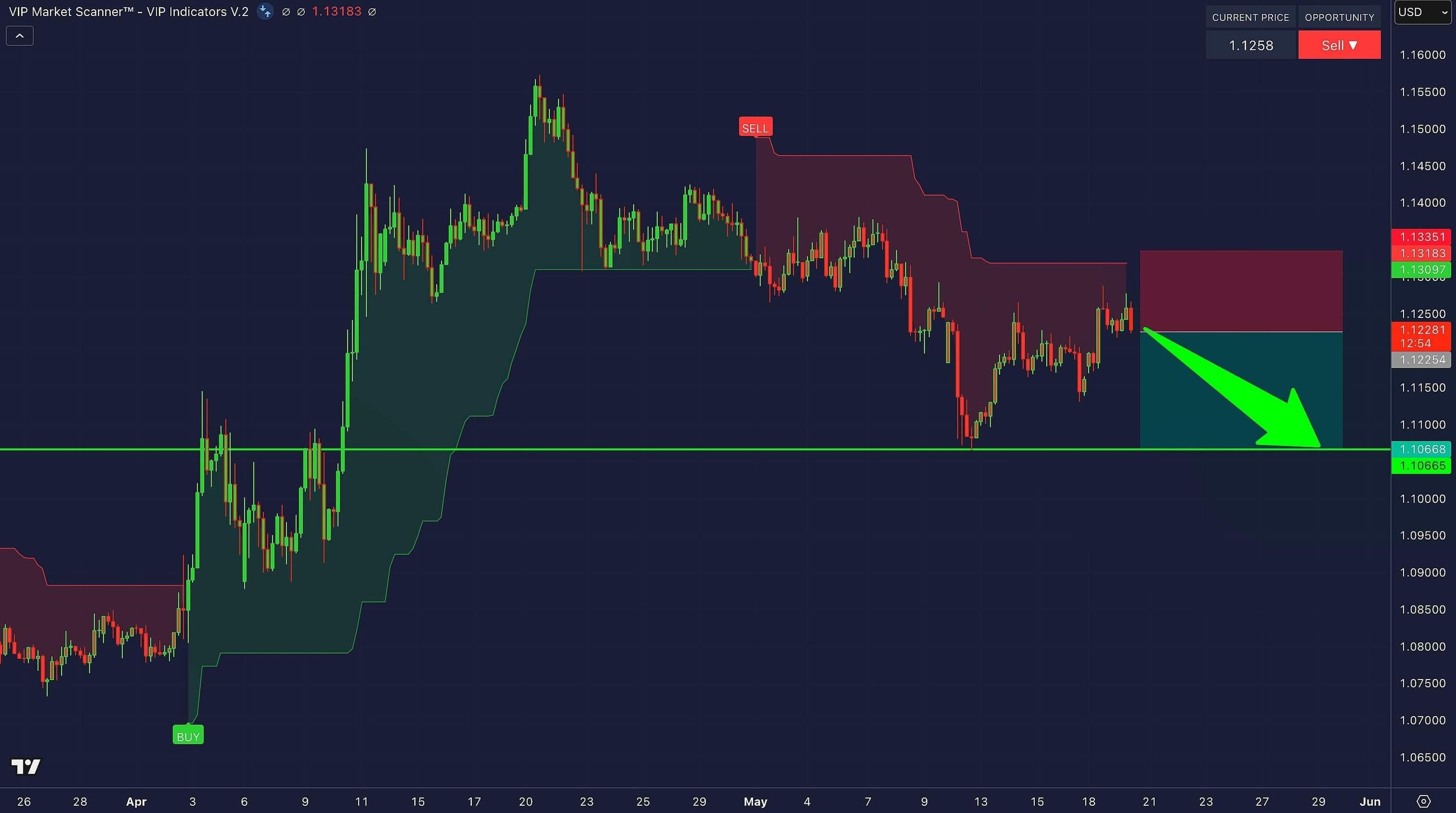 VIP Market Scanner Indicator